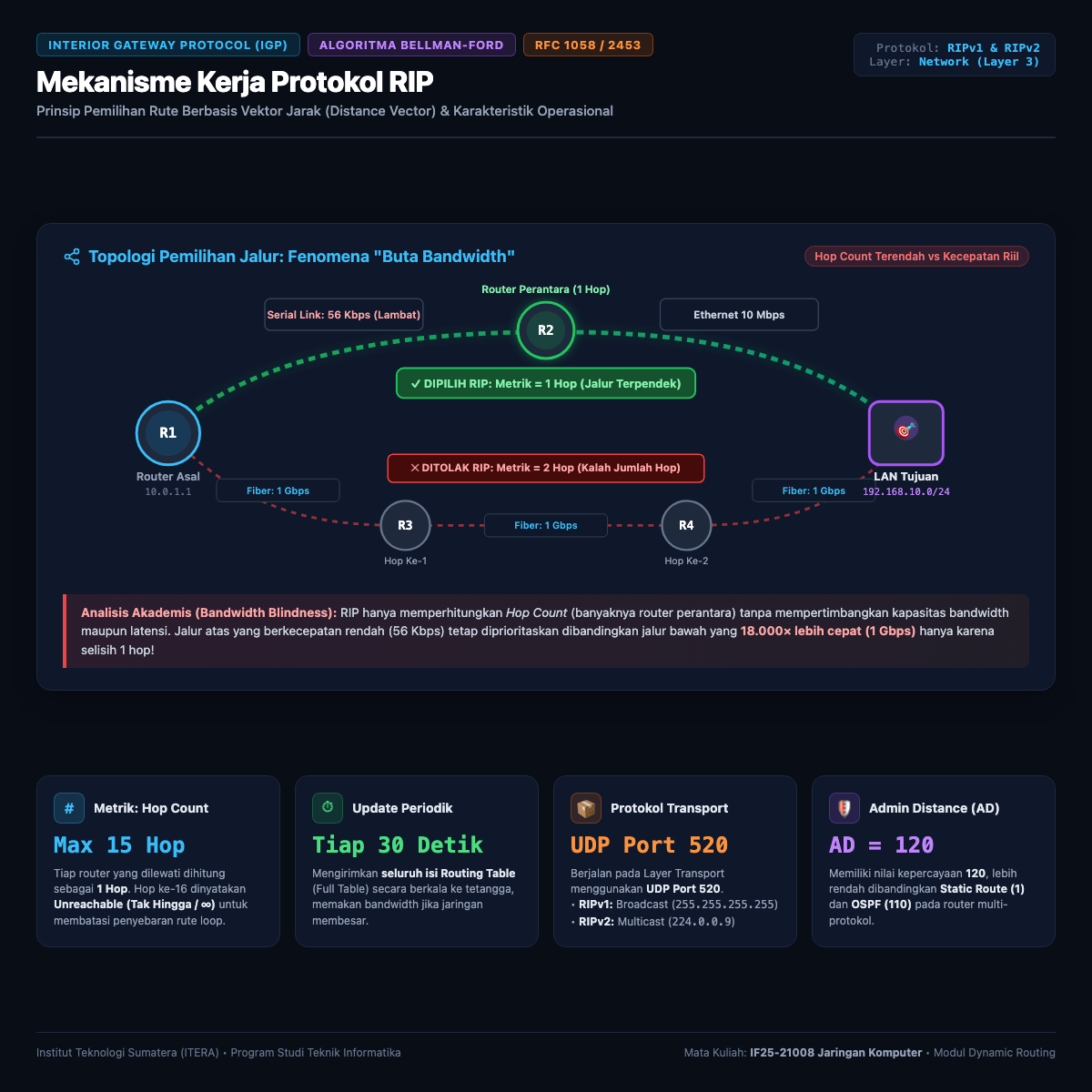 Jaringan Komputer - Pertemuan 9: Routing Statis & Dinamis