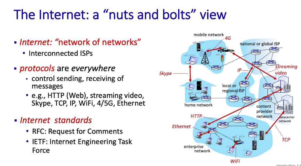 Internet Protocols and Standards