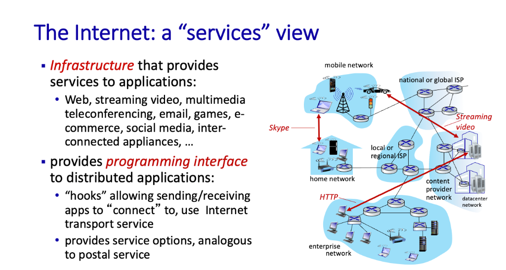 The Internet: a Services View
