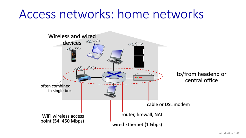 Access networks: home networks