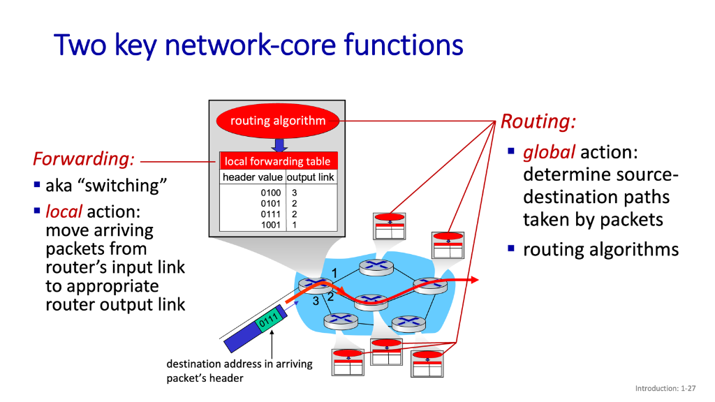 Two key network-core functions