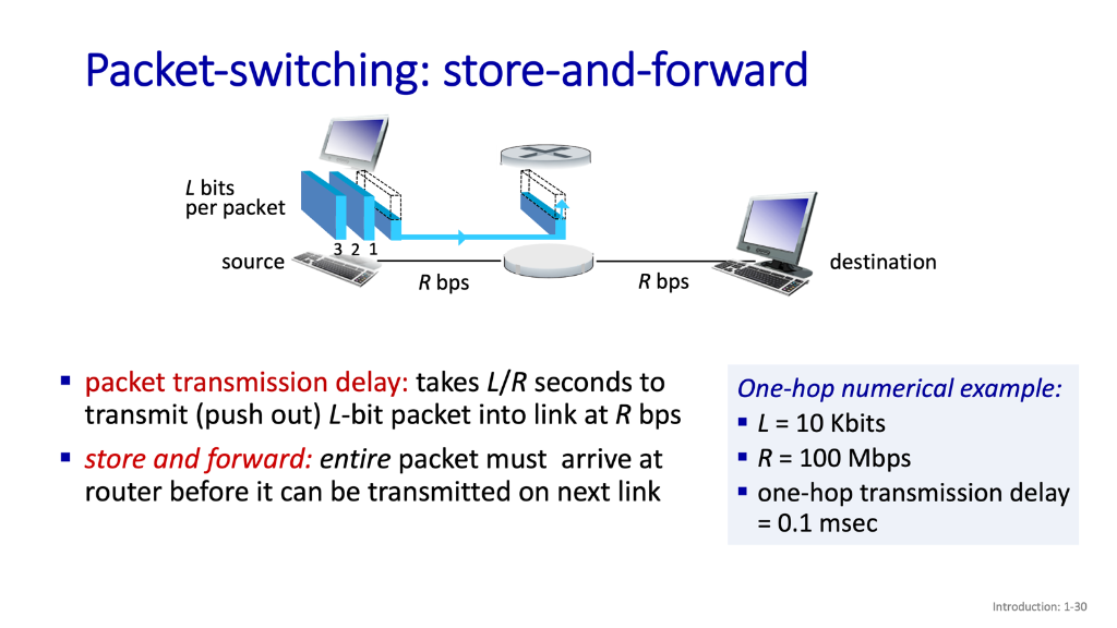 Packet-switching: store-and-forward