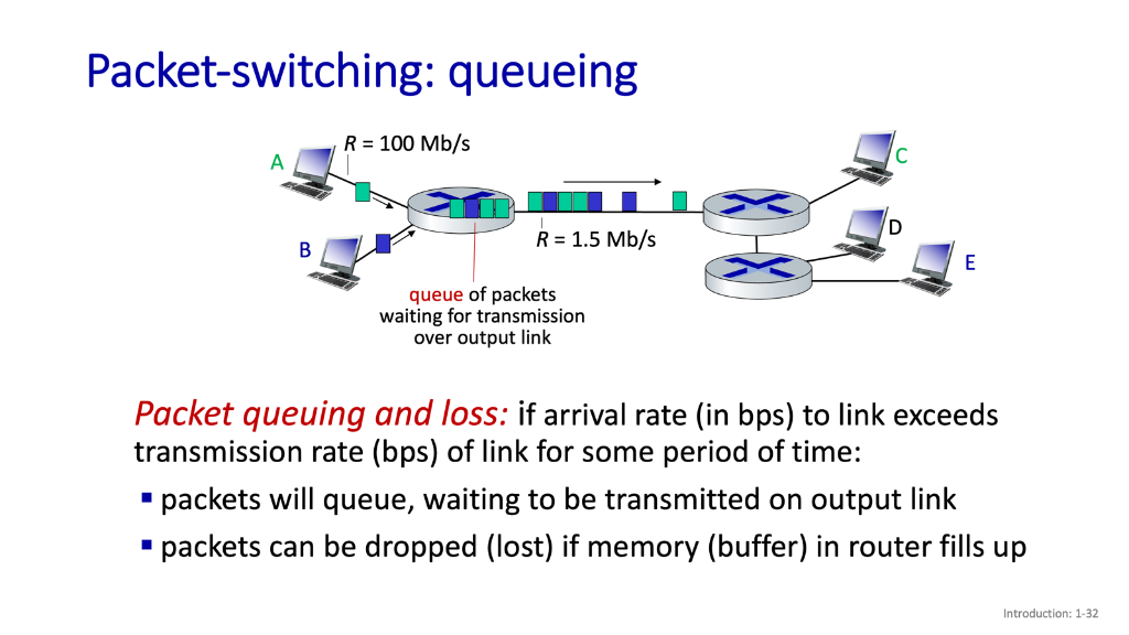 Packet-switching: queueing and loss
