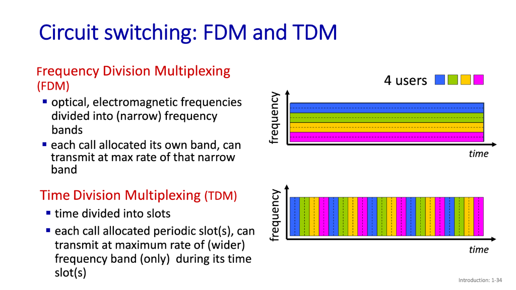 Circuit switching: FDM and TDM