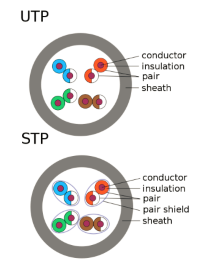 Penampang kabel UTP dan STP: conductor, insulation, pair, sheath