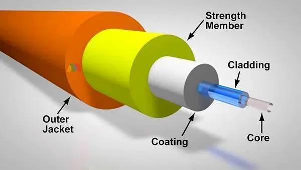 Struktur 3D kabel Fiber Optik: Core, Cladding, Coating, Jacket
