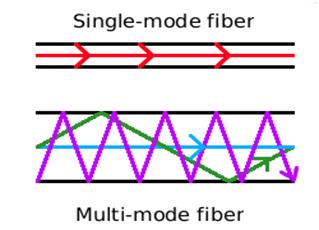 Single-mode vs Multi-mode fiber