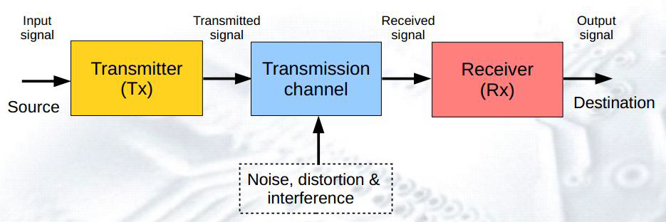 Diagram Sistem Transmisi: Transmitter — Channel — Receiver