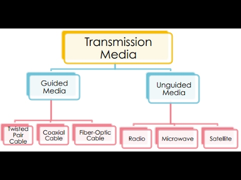 Klasifikasi Transmission Media