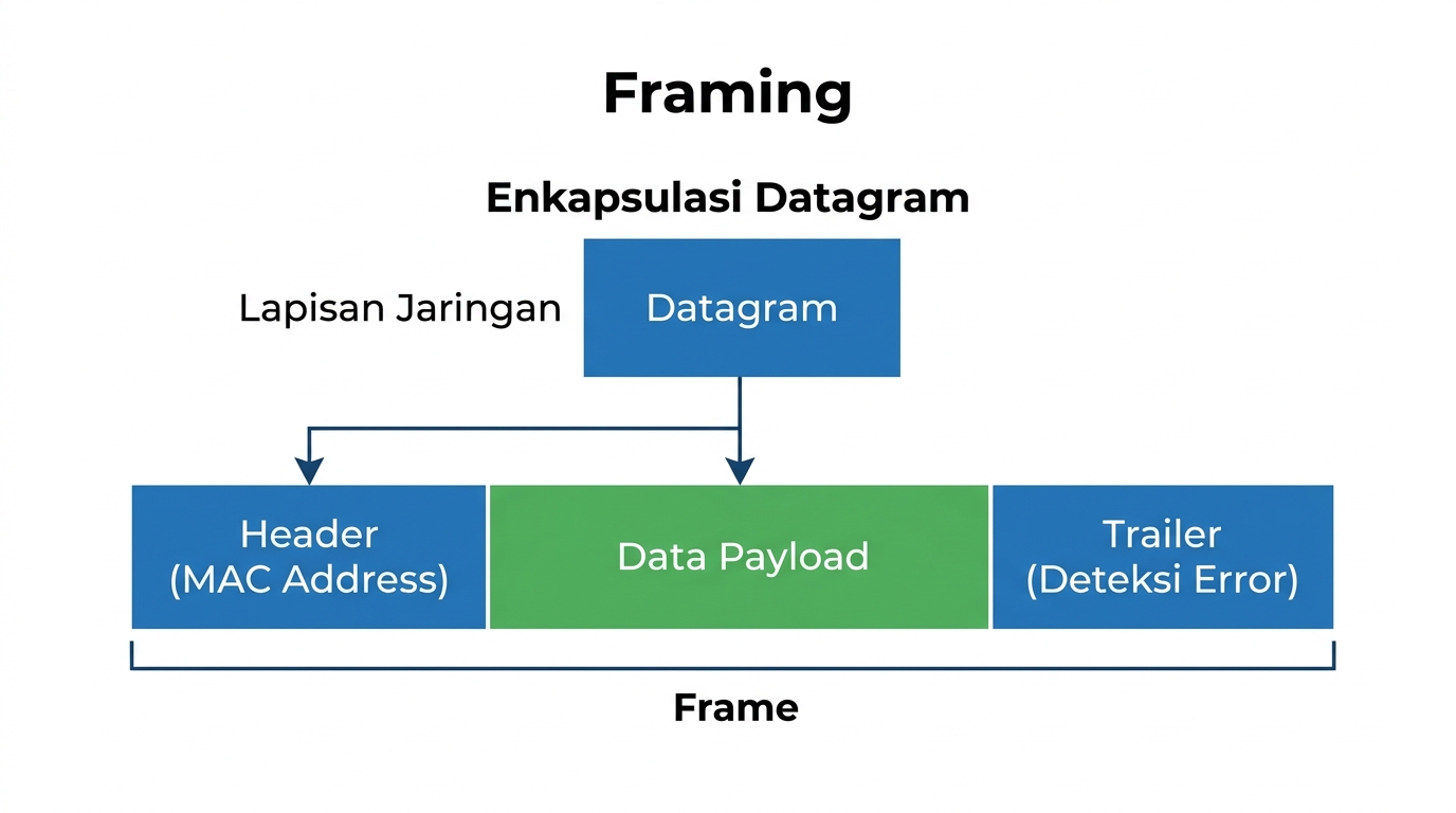 Jaringan Komputer - Pertemuan 4: Lapisan Data Link